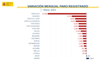 Variacin por comunidades / Ministerio de Trabajo y Economa Social