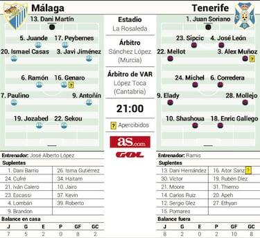 La ambición del Tenerife mide la fiabilidad hogareña del Málaga