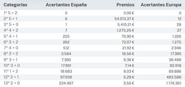 Euromillones: comprobar los resultados del sorteo de hoy, viernes 22 de marzo