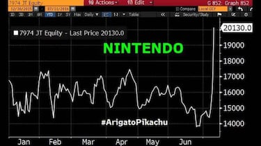 Nintendo tiene sus mejores acciones en bolsa desde 1984