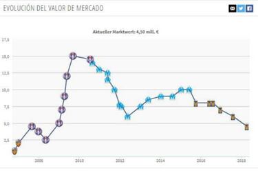 Gignac tiene su valor de mercado más bajo en 10 años