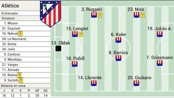 Posible alineación del Atlético ante el Athletic Club hoy en LaLiga EA Sports