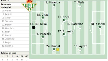 Posible once del Betis.