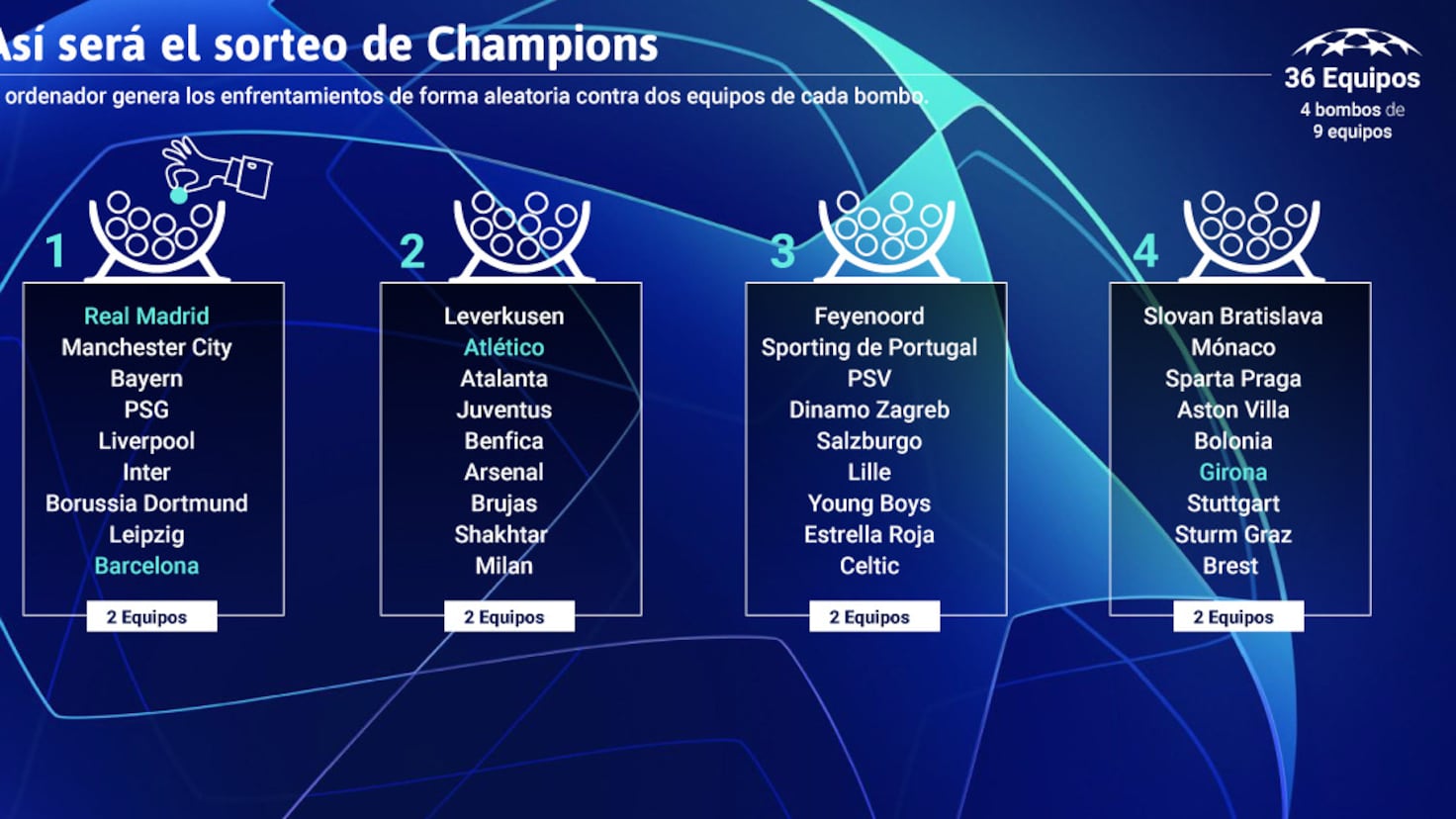 Sorteo de la Champions League 2025/25 equipos, bombos y cómo se