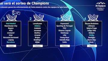Sorteo de la Champions League 2024/25: equipos, bombos y cómo se dividen para la fase liga
