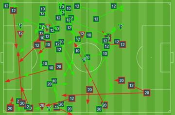 Mapa de centros y regates. Opta