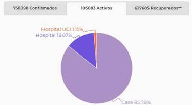 Mapa de casos y muertes por coronavirus por departamentos en Colombia: hoy, 19 de septiembre