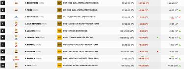 Etapa 12 del Rally Dakar: clasificación, resultados y posiciones hoy