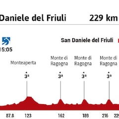 Giro de Italia 2020 hoy, etapa 16: perfil y recorrido