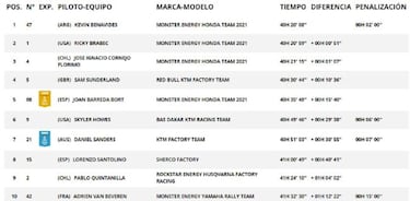 Etapa 10 del Rally Dakar 2021: clasificación, resultados, posiciones y resumen