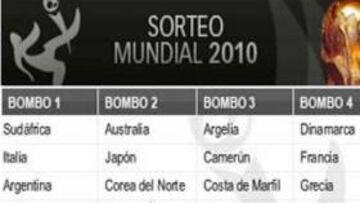 <b>YA ESTÁN LOS BOMBOS. </b>La FIFA dio ayer a conocer la composición de los cuatro bombos.