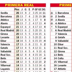 Así está la clasificación de Primera y así estaría sin el VAR