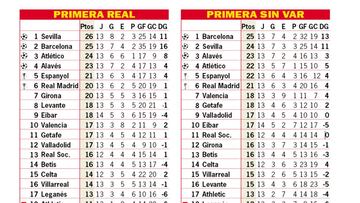 Clasificación con y sin VAR.