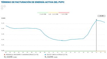 Precio de la luz por horas, 27 de abril | ¿Cuándo es más barato y cuándo es más caro el kWh?