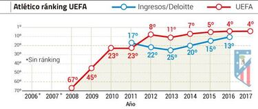 El presupuesto del Atlético se queda sin rivales directos