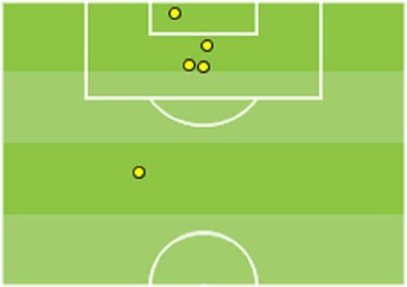 El análisis: cómo marcan el resto de equipos de LaLiga