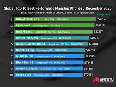 Los 10 móviles más potentes del mercado a inicios de 2021