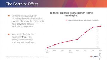 Gráfico que explica el rápido ascenso financiero de Fortnite. Fuente en la imagen.