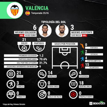 El Valencia sólo marca desde cerca