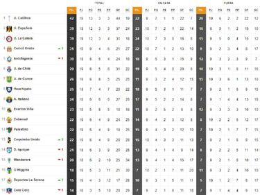 Colo Colo colista: así quedó la tabla con las derrotas de la U y la UC