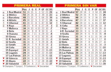 As estara la clasificacin sin el VAR: 24? jornada.