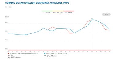 Precio de la luz por horas, 10 de noviembre | ¿Cuándo es más barato y cuándo es más caro el kWh?