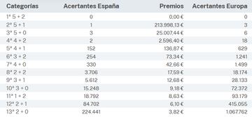 Escrutinio del sorteo de Euromillones del 10 de mayo.