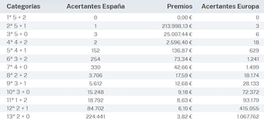 Euromillones: comprobar los resultados del sorteo de hoy, viernes 10 de mayo