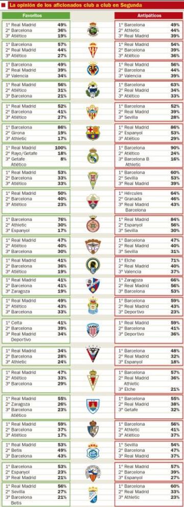 La opinión de los aficionados club a club en Segunda.