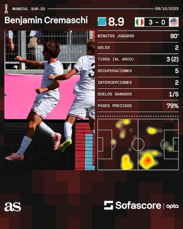 Benja Cremaschi eclipsa a Gilberto Mora