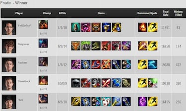 Fnatic, ganador de la LCS Madrid 2015