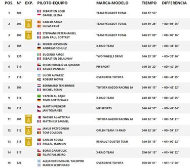 Así quedó la cuarta etapa en coches y así va la general