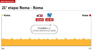 Perfil de la 21º etapa del Giro de Italia.