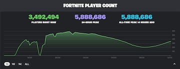 fortnite origenes record jugadores