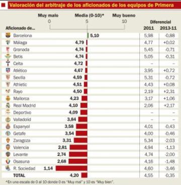 Valoración del arbitraje de los aficionados de los equipos de Primera.