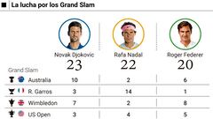 Djokovic, Nadal y Federer: así está ahora la lucha por los Grand Slams