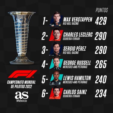Checo Pérez, con el subcampeonato bajo la mira