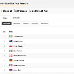 Etapa 10 del Tour de Francia 2020: así queda la clasificación general