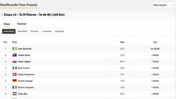 Resultados de la 10ª etapa del Tour.