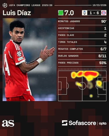 Luis Díaz asiste y Bayern Múnich golea a Atalanta en Bérgamo