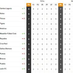 Tabla de la Liga MX al momento: Guardianes 2021, jornada 4