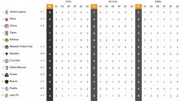 Tabla de la Liga MX al momento: Guardianes 2021, jornada 4