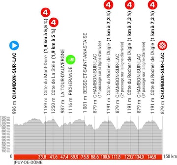 Perfil de la segunda etapa del Dauphiné.