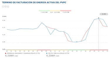 Precio de la luz por horas, 29 de marzo | ¿Cuándo es más barato y cuándo es más caro el kWh?