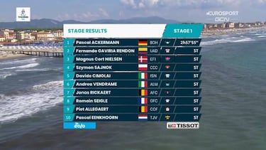 Ackermann, sentado y pegado a la valla, se impone al esprint