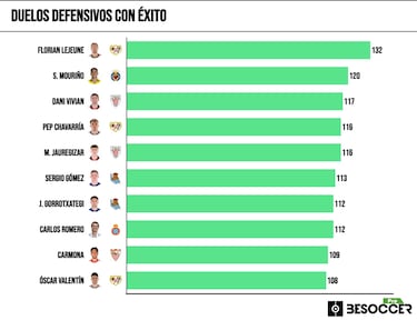 Lejeune, el mejor recuperador de Primera... ¡y el tercero de Europa!