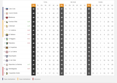 Tabla de posiciones Campeonato Nacional 2022 actualizada hoy, 30 de octubre: fecha 29, fútbol chileno