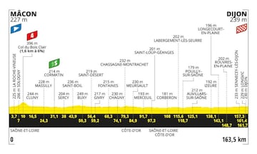 Perfil de la sexta etapa del Tour de Francia 2024, la etapa 6, entre Mâcon y Dijon