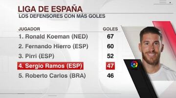 Sergio Ramos became La Liga's fourth all-time leading goalscoring defender with his goal against Barcelona