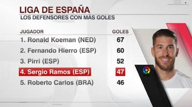 Sergio Ramos 4th highest scoring defender in La Liga history